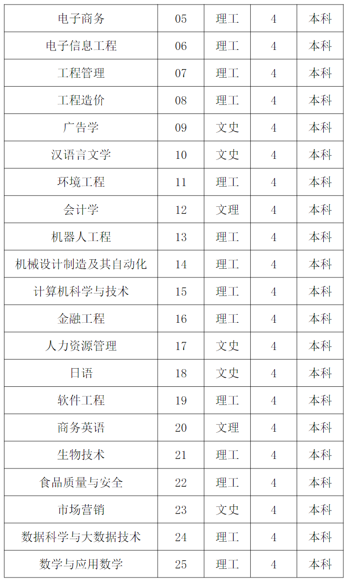 莆田学院2025年依据台湾地区大学入学考试 学科能力测试成绩招收台湾高中毕业生招生简章